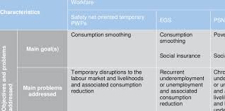 <p>the workfare special payment scheme provides cash payment of $1,500 each in july and october 2020 for singaporeans who received workfare income supplement (wis) payments for work done in 2019. Main Characteristics Of Workfare Schemes Download Table