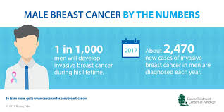 Find visit today and find more results. Cancer Treatment Centers Of America Ctca On Twitter Did You Know That 1 Of All Breast Cancers Occur In Men For More Information On Male Breast Cancer Please Visit Https T Co Pdgzo5thsb Https T Co Yk2rvoymzj