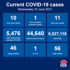 Nsw Health On Twitter Nsw Recorded 10 Locally Acquired Cases Of Covid 19 In The 24 Hours To 8pm Last Night Seven Of Which Were Already Announced Yesterday Morning Nsw Health Has Also