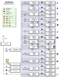 Alchimie Minecraft Minecraft Minecraft Hack Plans Minecraft