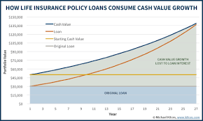 Are there tax consequences to cashing out the policy? Life Insurance Loans A Risky Way To Bank On Yourself