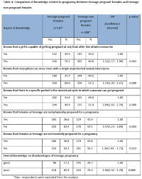 Risk Factors For Teenage Pregnancies In Sri Lanka