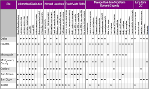 Integrated Corridor Management Icm Program Major