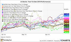 Check spelling or type a new query. The Best Artificial Intelligence Stocks Of 2019 And The Top Ai Stock For 2020 The Motley Fool