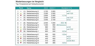 Tabelle / ranking list group a. Der Einsatz Von Symbolen In Tabellen Controlling Haufe