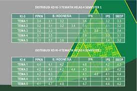 Kompetensi dasar (kd) adalah kemampuan untuk mencapai kompetensi inti yang harus diperoleh peserta didik melalui pembelajaran. Pemetaan Kd Ki 3 Ki 4 Kelas 4 Semester 1 Kurikulum 2013 Ayo Madrasah