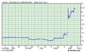 Dendreon Dndn Hot Chart All American Investor