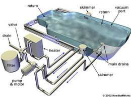Vacuuming your pool is one of the most important aspects of maintenance. Pool Drain Systems Howstuffworks