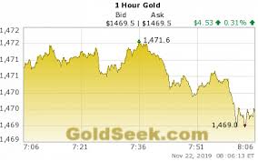 Hourly Gold Chart 1 Hour Live Gold Price Chart Intraday