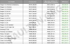 However, if you are renewing your road tax which happens yearly, you can do so through the post office nationwide. Car Road Tax Price Blog Otomotif Keren