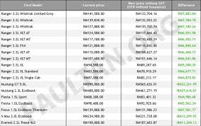 The larger a vehicle's engine, the more road tax. Car Road Tax Price Blog Otomotif Keren