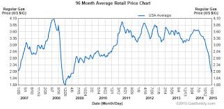 Gasoline Prices Up Or Down