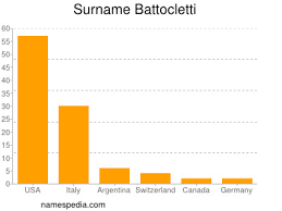 Battocletti Names Encyclopedia