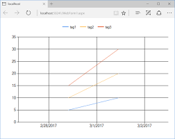 asp net how to bind a datatable to multiple chart series