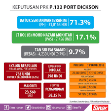 Thistle port dickson is 1.6 miles from ostrich farm. Sinar Harian Keputusan Rasmi Prk P132 Port Dickson Facebook