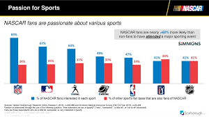 All sorts of racing has been pushed to the. Insight Into Nascar Fans Ppt Download