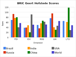 Using Geert Hofstede Cultural Dimensions To Study Social