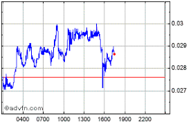 Wirex Token Price Wxtusdt Stock Quote Charts Trade