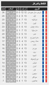 تعرف على جدول مباريات اليوم السبت 17 افريل 2021 مع الجولة الثالثة والثلاثين من مباريات الدوري الفرنسي على رأسها مباراة اولمبيك مارسيليا التي سيحرص عشاق الساحرة المستديرة على مشاهدتها. ØªØ¬Ù…Ø¹ Ø§Ù„Ø±ÙŠØ§Ø¶ÙŠÙŠÙ† Ø§Ù„Ø¹Ø±Ø¨ ÙÙŠ Ø§ÙˆØ±ÙˆØ¨Ø§ Ø¬Ø¯ÙˆÙ„ ØªØ±ØªÙŠØ¨ ÙØ±Ù‚ Ø§Ù„Ø¯ÙˆØ±ÙŠ Ø§Ù„ÙØ±Ù†Ø³ÙŠ Facebook