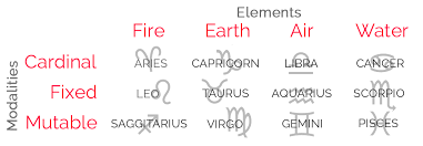Twelve animals represent the chinese zodiac signs (or sheng xiao, translating to born + resemblance); Astro Diy 4 The 12 Signs Of The Zodiac Little Red Tarot