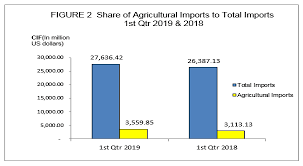 Disability is especially common in these groups, older adults, women and. Highlights Of The Foreign Trade Statistics For Agricultural Commodities Philippines First Quarter 2019 Philippine Statistics Authority