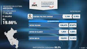 El jefe de la onpe, piero corvetto, anotó, asimismo, que el conteo final debe concluir el próximo el primer reporte oficial de los resultados de la segunda vuelta electoral será este domingo a las 11 y. Resultados Oficiales De Las Elecciones De La Onpe A Nivel Nacional As Peru