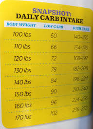 Daily Carb Intake Chart Daily Carb Intake Nutrition