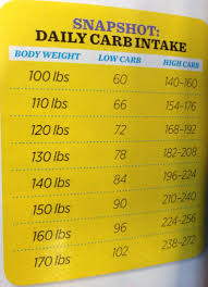 daily carb intake chart daily carb intake nutrition