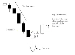 Hammer Candlestick Pattern Intraday Trading Online