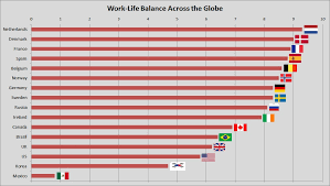There may be a bug in the calculations made on this page; International Work Life Balance Comparisons