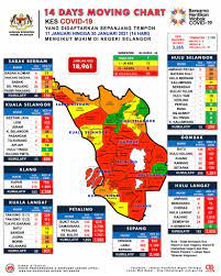 Selangor ialah sebuah negeri yang kaya dan maju. Jabatan Kesihatan Negeri Selangor Pergerakan Kes Covid 19 Yang Didaftarkan Sepanjang Tempoh 14 Hari 17 Januari Hingga 30 Januari 2021 Mengikut Mukim Di Daerah Negeri Selangor Tidak Termasuk Kes Discaj