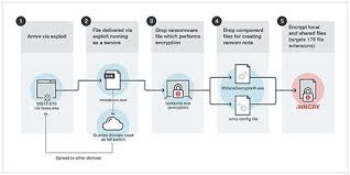 The infections can happen from various sources and include a different behavior depending on local machine conditions or the hacking group's hacker configuration. What Is Ransomware How It Works And How To Remove It