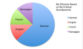Ethnicity Estimate A Useful Tool For Genetic Genealogy
