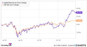 Utilizing penny stock screeners, we have identified the top 10 penny stocks that are traded on the nasdaq / nyse, otcqx, otcqb, and pink sheets exchanges, for quarter 1 of 2021. Here S My Top Growth Stock For 2021 That You Can Buy Right Away Nasdaq