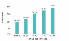 Women younger than 30 have about a 20 percent chance of getting pregnant naturally each month. Female Infertility Age Davies Chicago Fertility Specialists Clinic Ivf In Vitro Infertility Doctor