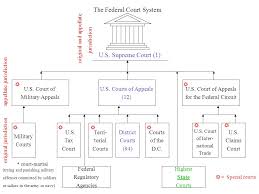 The Federal Judicial Branch Goal C G 5 2 Describe The