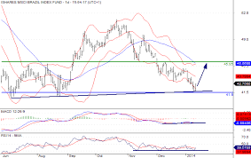 msci brazil index fund buy at 42 75 investing com