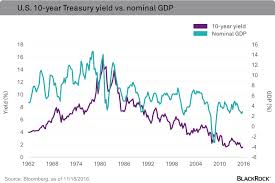 Post Election Selloff In Bonds