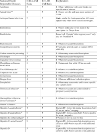 Differences In Disease Capture By Rank For Icd 9 Cm And Icd 10 Cm For Download Table
