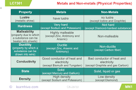 Image Result For Physical Properties Of Metals And Non Metals Physical Properties Chemistry Physics
