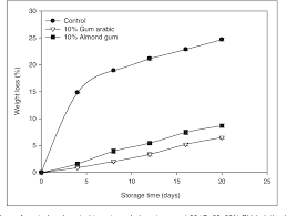 Some people eat them or make them into preserves. Effectiveness Of Almond Gum Trees Exudate As A Novel Edible Coating For Improving Postharvest Quality Of Tomato Solanum Lycopersicum L Fruits Semantic Scholar