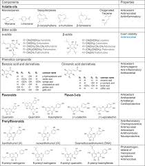 What Is New On The Hop Extraction Sciencedirect