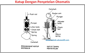 Check spelling or type a new query. Fungsi Rocker Arm Pelatuk Katup Templar Teknik Otomotif Com