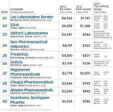 The rm8.6 billion pharmaceutical market, while exports are only rm0.7 billion. The Top 50 Global Pharmaceutical Companies 2018 Topforeignstocks Com