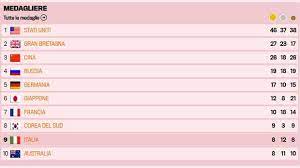 Le olimpiadi 2012 si sono svolte a londra dal 27 luglio al 12 agosto 2012. Medagliere Olimpiadi 2012 Z2s102tjlh2jdm