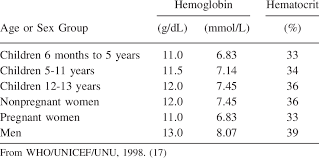 Image Result For Normal Hemoglobin And Hematocrit Levels Hemoglobin And Hematocrit Nurse Life Levels
