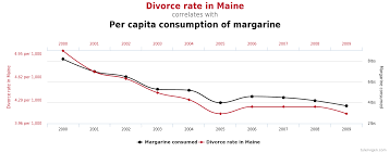 spurious correlations