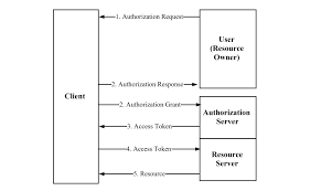 Social Login Authentication With Oauth2 Emil Ottosson