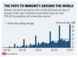 The prices in the vaccination chart are for the year 2018. When Will Covid 19 Pandemic End Vaccine Calculator Shows 7 Years At Current Rate Times Of India