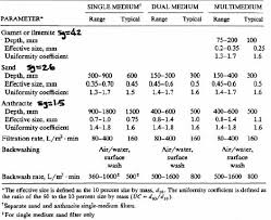 Granular Media Filters